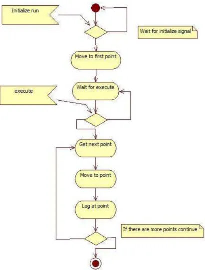 Figure 9. Flow graph for initializing and executing a run