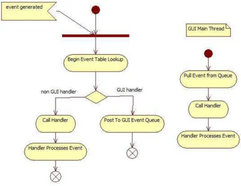 Figure 10. Event process for GUI and non-GUI handlers