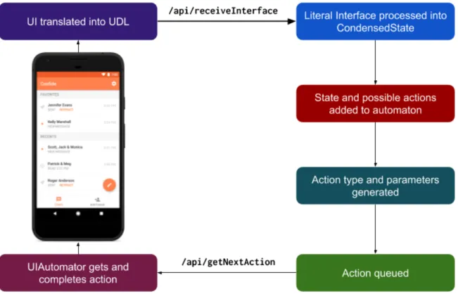 Figure 4-1: The Observe-Process-React loop involves translating the user interface into its base percepts, sending this information over HTTP, using this information to update the state tracker, and sending back an action based on the overall state of the 