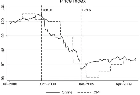 Figure 3: US Price Index around Lehman Brother’s Bankruptcy