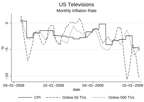 Figure 6: Hedonics CPI vs Online Index for US Televisions