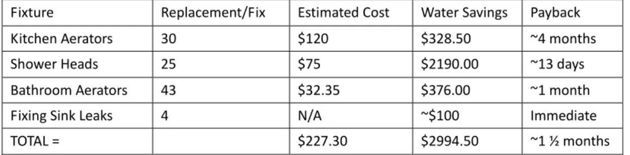 Figure 1.2‐14 Estimated Paybacks on Water Efficiency Upgrades   