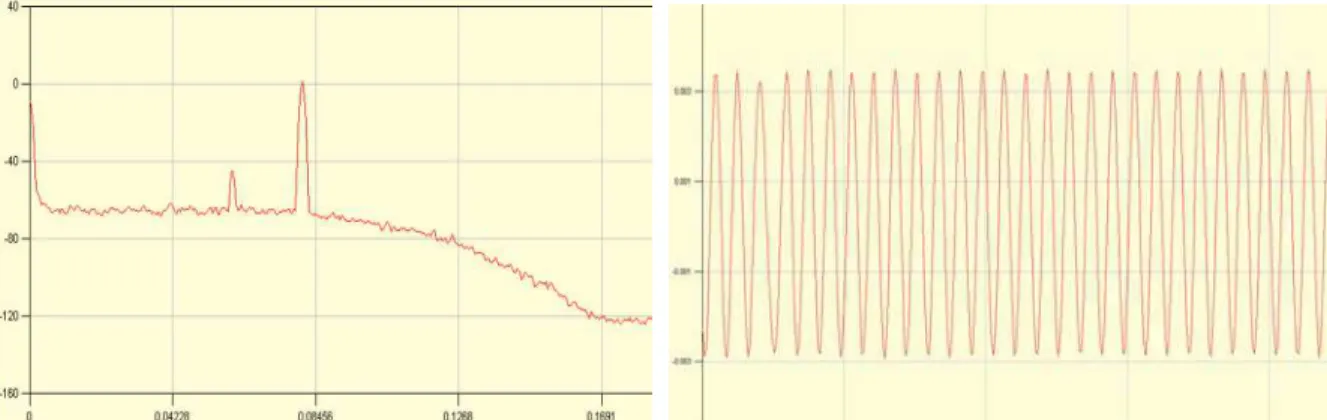 Figure 11.   FFT and Time-domain output for 100Hz filter. 