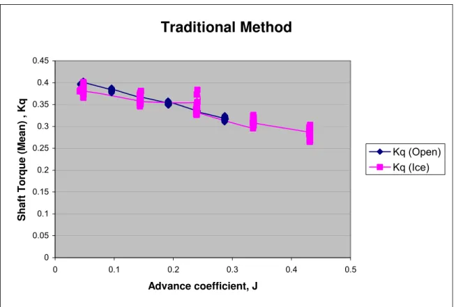 Figure VIII — Mean Shaft Torque versus Advance Coefficient 