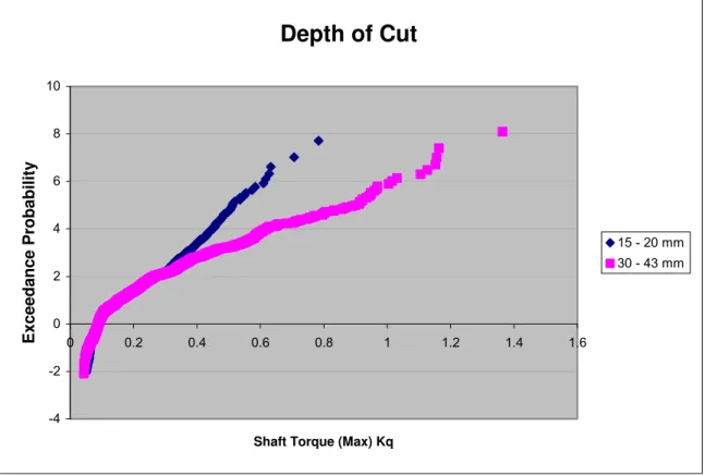 Figure IX is the graphical representation of the relationship between maximum  values of shaft torque and exceedance probability in terms of depth of cut