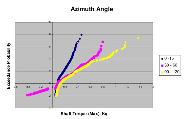 Figure X — Graphical Representation of Shaft Torque (Max) versus Exceedance  Probability in Terms of Azimuth Angle 