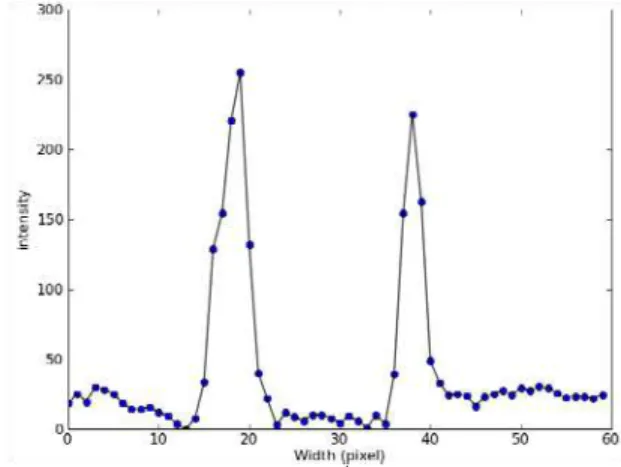 Figure 6. The plots of average intensity array 