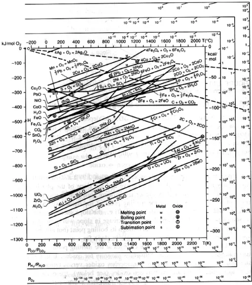 Figure 2.3 Ellingham Diagram (Courtesy of J.W. Evans, L.C. De Jonghe, [14]) 