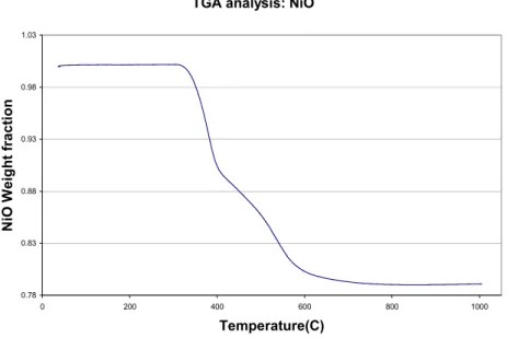 Figure 2.4 TGA plot of the weight fraction of the NiO sample vs. temperature. 