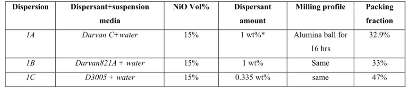 Table 2.1: Experimental data of the dispersions with the dispersants from Duramax 