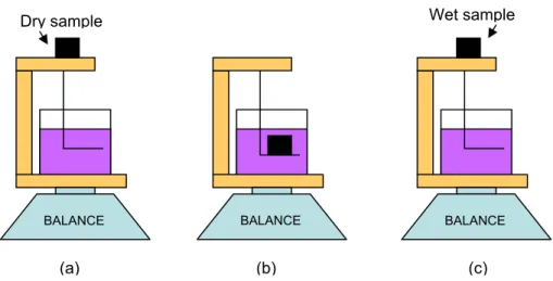 Figure 3.1 Schematic illustration for density measurement. 