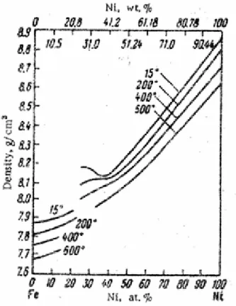 Figure 3.5 Variation of the density of Fe-Ni alloys with the composition and temperature