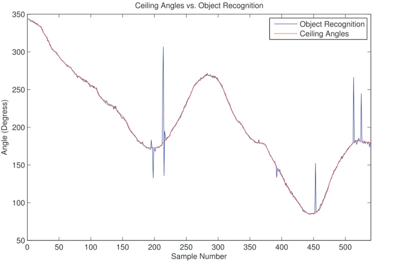 Figure 7: The Object Recognition has a greater error rate than the Ceiling Angles method