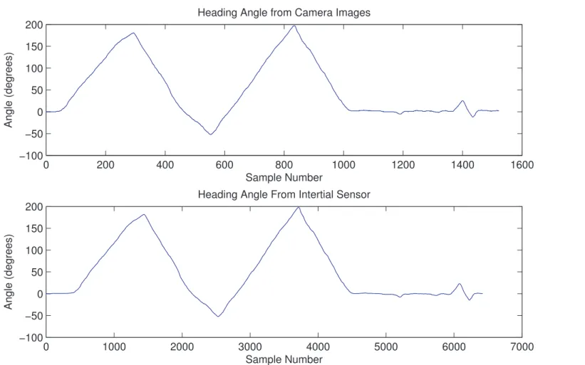 Figure 9: A comparison between the ceiling angles method and the inertial sensor data