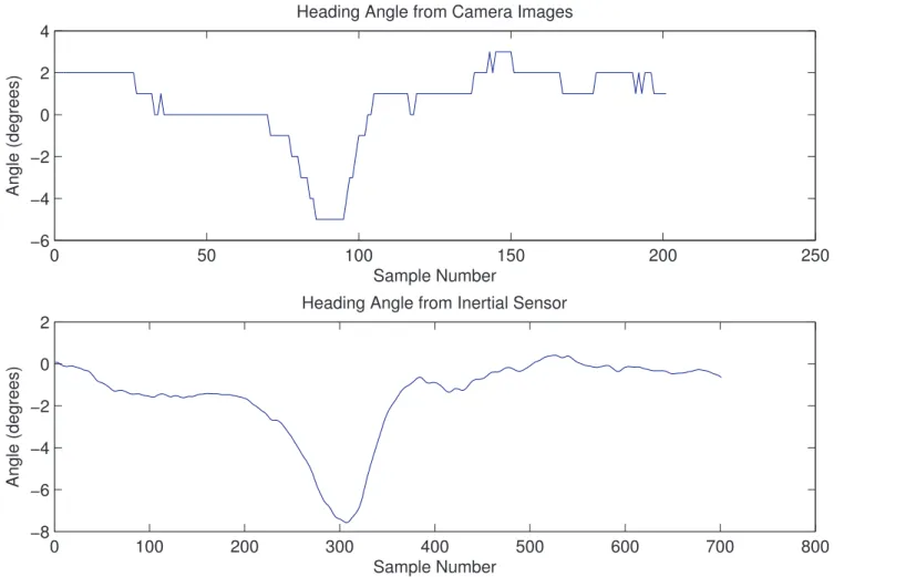 Figure 10: A comparison between the ceiling angles method and the inertial sensor data