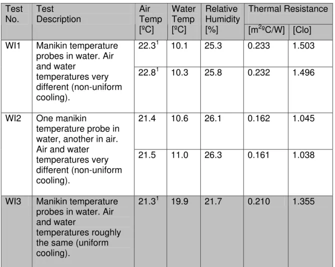 Table 5. Thermal Resistance Measured in Water - Manikin wearing insulated  immersion suit and SOLAS RTD lifejacket over test clothing