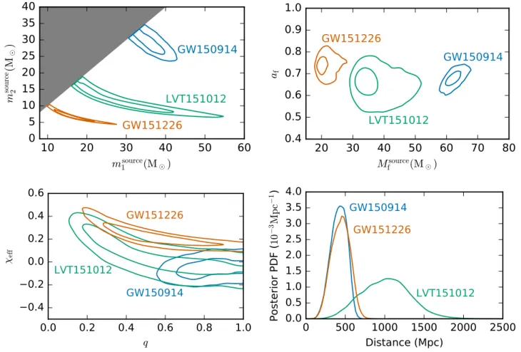 FIG. 4. Posterior probability densities of the masses, spins, and distance to the three events GW150914, LVT151012, and GW151226.