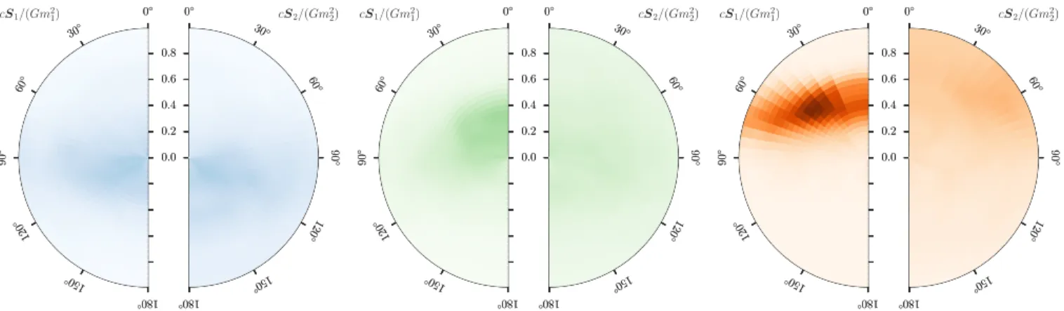 FIG. 5. Posterior probability distributions for the dimensionless component spins cS 1 = ð Gm 2 1 Þ and cS 2 = ð Gm 2 2 Þ relative to the normal to the orbital plane L , marginalized over the azimuthal angles