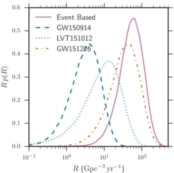 FIG. 11. The posterior density on the rate of BBH mergers. The curves represent the posterior assuming that BBH masses are distributed flat in logð m 1 Þ − logð m 2 Þ (Flat), match the properties of the observed events (Event based), or are distributed as 