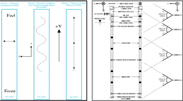 Figure 4. Test series - PIP project      Figure 5. Instrumentation plan - PIP project 