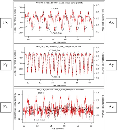 Figure 6:  Forces (Fx, Fy, Fz) and accelerations (Ax, Ay, Az) Vs. time 