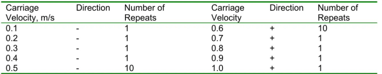Table 2:  Series # 3 Test Matrix  Carriage  Velocity, m/s  Direction Number  of Repeats   Carriage Velocity  Direction Number  of Repeats  0.1 -  1  0.6  +  10  0.2 -  1  0.7  +  1  0.3 -  1  0.8  +  1  0.4 -  1  0.9  +  1  0.5 -  10    1.0  +  1 