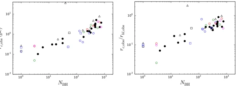 Figure 4. Final number of BHs bound to the cluster, N BH vs. r c,obs ( left ) and r c,obs / r hl,obs ( right ) for all models that survived for at least 11 Gyr