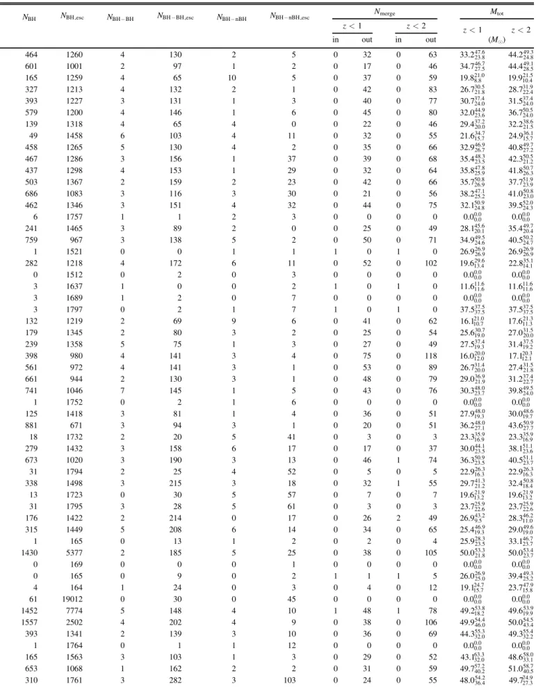 Table 4 Properties of Black Holes