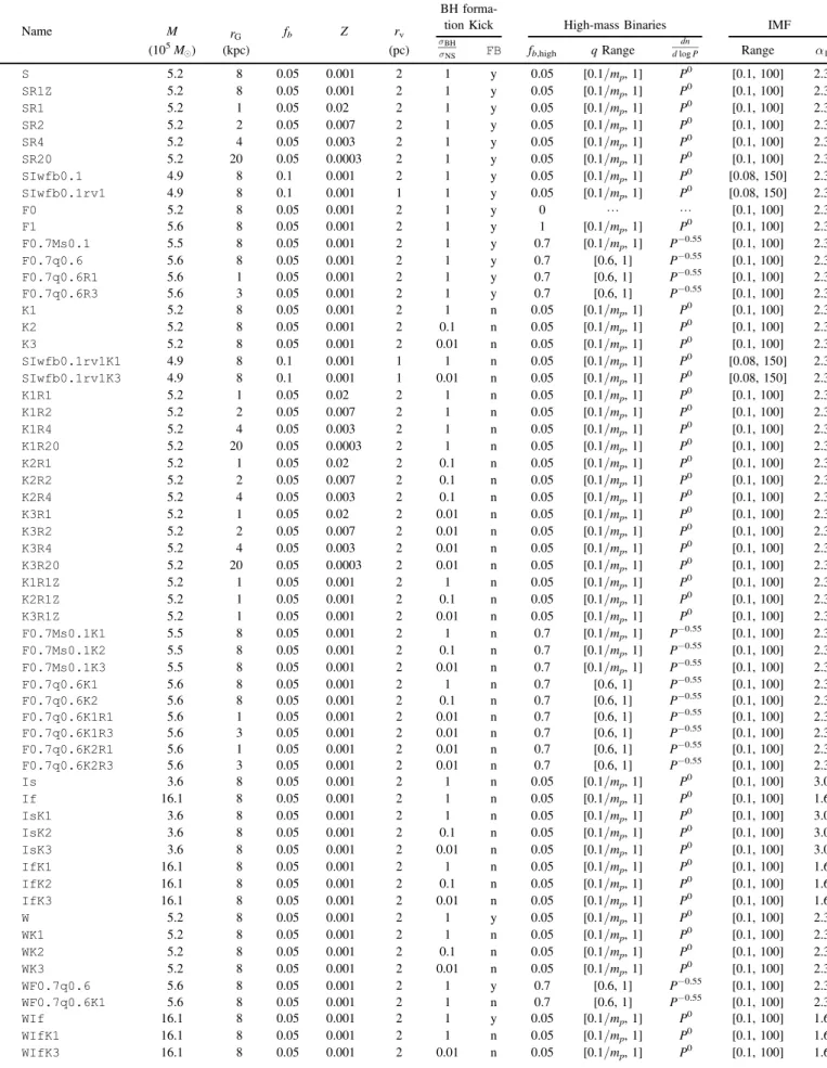 Table 2 Initial Model Parameters