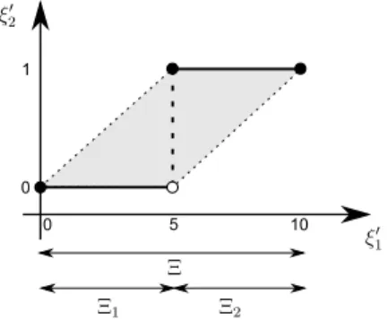 Figure 2: Convex hull representation of Ξ 0 induced by lifting ξξξ 0 = (ξ 1 0 , ξ 0 2 ) = L(ξ) = (ξ, G(ξ)) &gt; , where G(ξ) = 11 1(ξ ≥ 5) and ξ ∈ Ξ = [0,10]