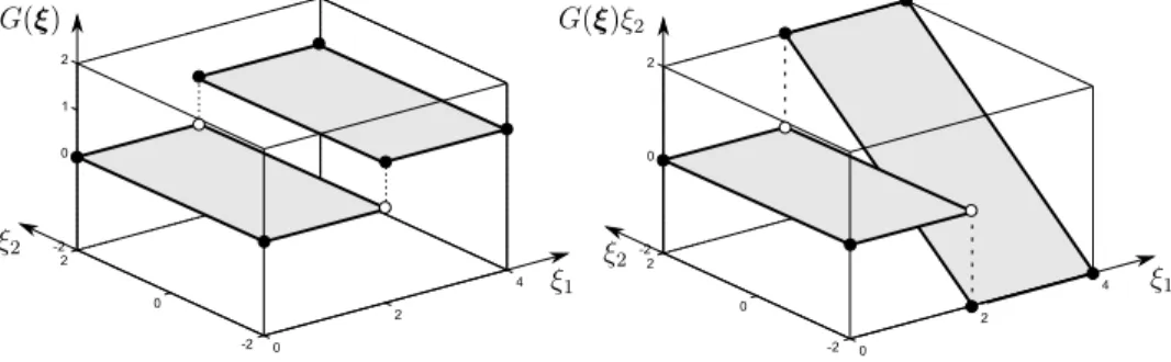 Figure 4: Visualization of L(ξξξ) = (ξ 1 , ξ 2 , G(ξξξ)) (left) and L(ξξξ) e = (ξ 1 , ξ 2 , G(ξξξ)ξ 2 ) (right) where G(ξξξ) = 11 1(ξ 1 ≥ 2), for ξ 1 ∈ [0,4] and ξ 2 ∈ [−2, 2]