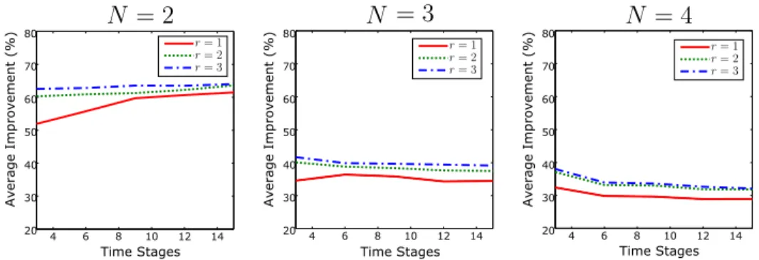 Figure 6: Comparison of average performance of adaptive versus static binary decision rules for N ∈ {2, 3, 4} and r ∈ {1, 2, 3}, using the performance measure (Non-Adapt.−Adapt.)