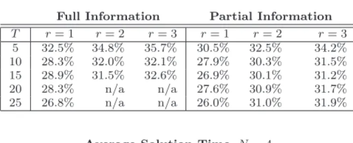 Table 6: Comparison of average performance and average computational times for binary decision rules with full and partial information structure, using the performance measure