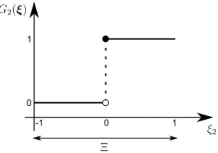 Figure 1: Plot of piecewise constant function G 2 (ξξξ) = 1 1 1(ξ 2 ≥ 0). This structure of G(·) will give rise to piecewise constant decision rules y(ξξξ) = yyy &gt; G(ξξξ), for some y yy ∈ R 2 