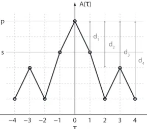 FIG. 1. (Color Online) We illustrate an autocorrelation function A(τ), whose peak value is p, highest sidelobe value is s, and whose peak-sidelobe distances are d i .