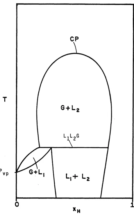 Figure  1.8.  A qualitative  T-x  section  for C16-C02  at  70 atm.