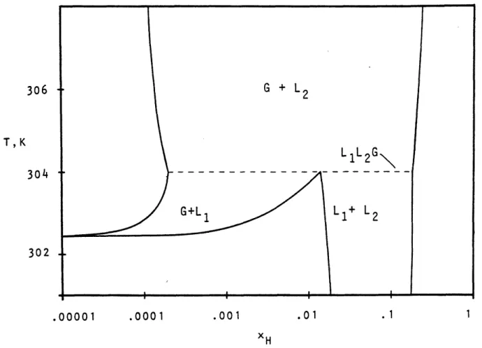Figure 1.9.  The predicted  T-x  section  for C16-C02  at  70 atm,  in  the vicinity of  the three-phase  line.