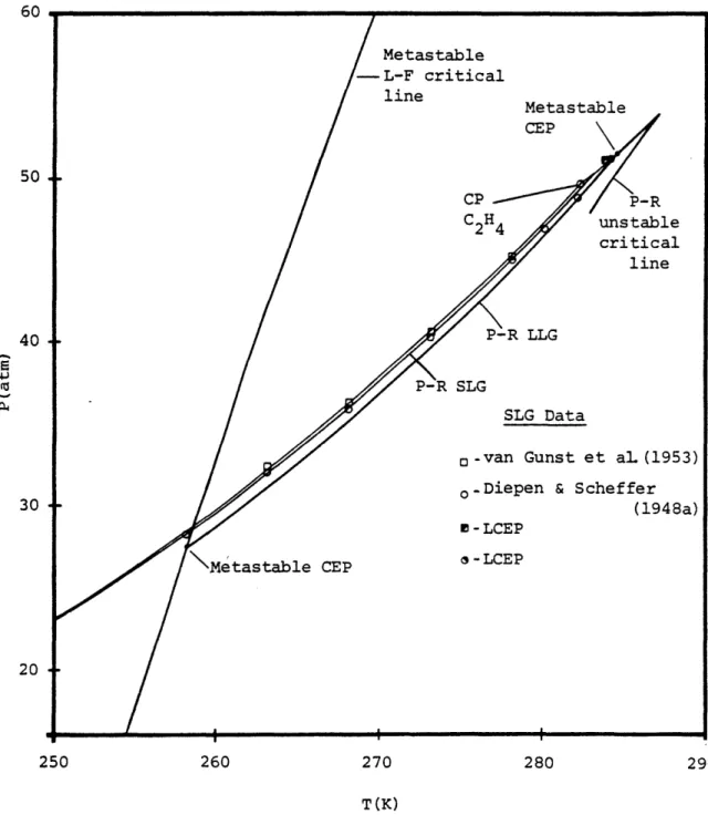 Figure 1.21.  The P-T projection  of  the naphthalene  - ethylene system in  the vicinity of  ethylene's  critical point.