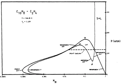 Figure 1.22.  A P-x section between the UCEP and naphthalene's triple point.