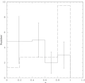 Figure 7 shows the distribution of the mass ratios for the Cepheid systems. The q data from Table 8 were divided into bins of 0.2 for q > 0.4