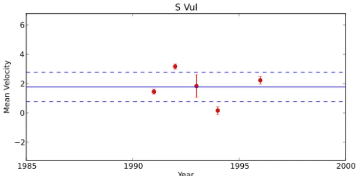Figure 13. Radial velocities for S Vul corrected for pulsation by year. In this case, data for each year has been ﬁ tted individually to annual velocity curves.