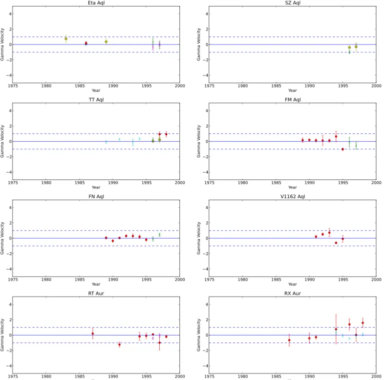 Figure 2. Annual mean radial velocities corrected for pulsation by year. Symbols for the data sources are listed in Table 1