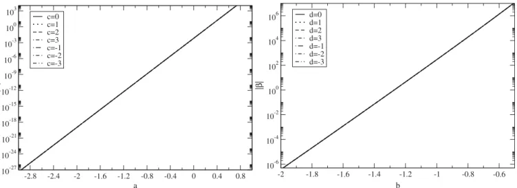 FIG. 1. Left: Constraint or exclusion plot of jj as a function of a for fixed c . Right: Constraint or exclusion plot of jj as a function of b for fixed d 
