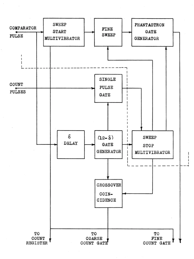 Fig.  9.  TIME  AMPLIFIER  BLOCK  DIAGRAM