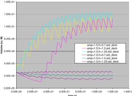 Figure 9.  Showing time histories of flows onto the main deck with a realistic form, for the  standard configuration (case (1)) for 1.0 and 1.5 m amplitude waves