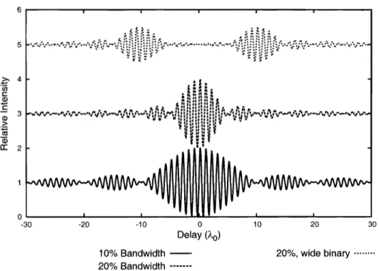 Figure 2-2:  The response of  an interferometer.  The top two curves have been offset by  2 and 4 for clarity