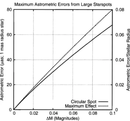 Figure  2-10:  The maximum  effect  of  star spots on  astrometric measurements  versus  the photometric variations they  cause