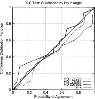 Figure 2-12:  K-S test t o  detect intranight scatter beyond that predicted by the formal  measurement  uncertainties