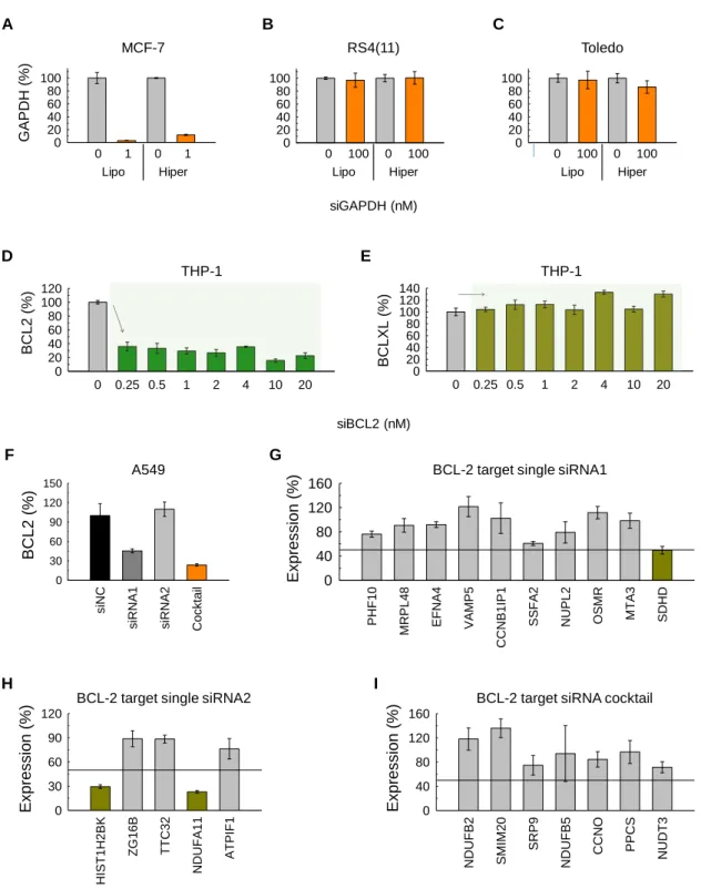 Figure 1. In vitro RNA transfection.    GAPDH expression on (A) MCF-7, (B) Toledo and (C)  RS4(11)  cells  after  treatment  with  GAPDH  target  siRNA  cocktails  formulated  with  Lipofectamine ® RNAiMAX (Lipo) and HiPerFect (Hiper)