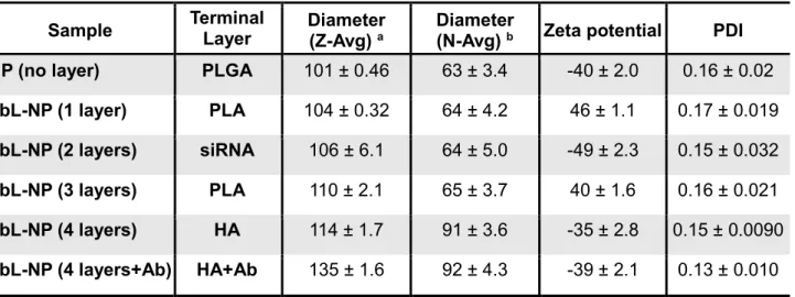 Figure 2. Physicochemical characteristics of PLGA NPs and LbL-NPs.    (A) Schematic  illustration  of  a  CD20/CD44  dual-targeted  LbL-NP  for  precision  siRNA  therapeutics